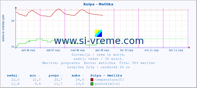 POVPREČJE :: Kolpa - Metlika :: temperatura | pretok | višina :: zadnji teden / 30 minut.