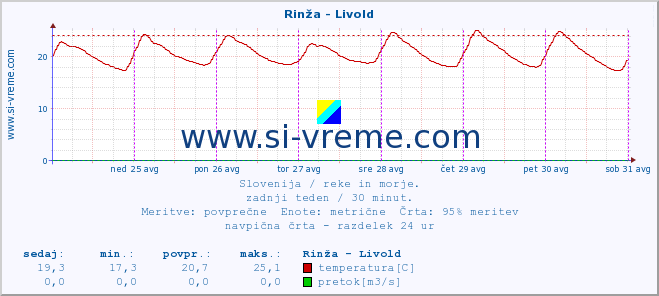 POVPREČJE :: Rinža - Livold :: temperatura | pretok | višina :: zadnji teden / 30 minut.