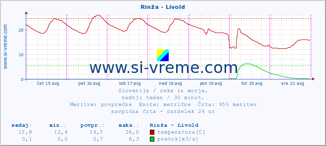 POVPREČJE :: Rinža - Livold :: temperatura | pretok | višina :: zadnji teden / 30 minut.