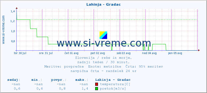 POVPREČJE :: Lahinja - Gradac :: temperatura | pretok | višina :: zadnji teden / 30 minut.