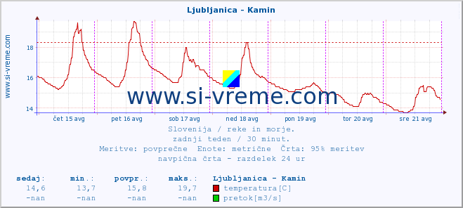 POVPREČJE :: Ljubljanica - Kamin :: temperatura | pretok | višina :: zadnji teden / 30 minut.