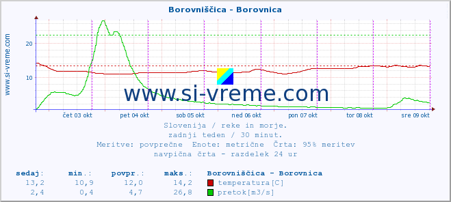 POVPREČJE :: Borovniščica - Borovnica :: temperatura | pretok | višina :: zadnji teden / 30 minut.