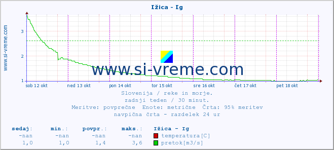 POVPREČJE :: Ižica - Ig :: temperatura | pretok | višina :: zadnji teden / 30 minut.