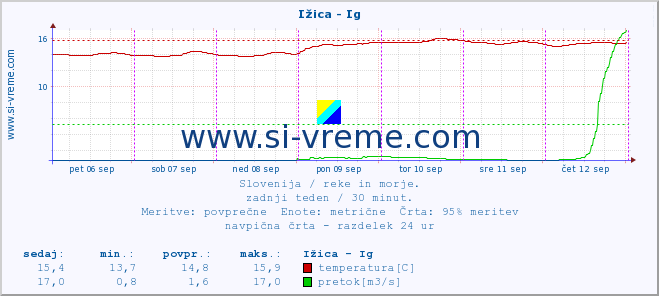 POVPREČJE :: Ižica - Ig :: temperatura | pretok | višina :: zadnji teden / 30 minut.