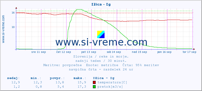 POVPREČJE :: Ižica - Ig :: temperatura | pretok | višina :: zadnji teden / 30 minut.