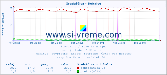 POVPREČJE :: Gradaščica - Bokalce :: temperatura | pretok | višina :: zadnji teden / 30 minut.