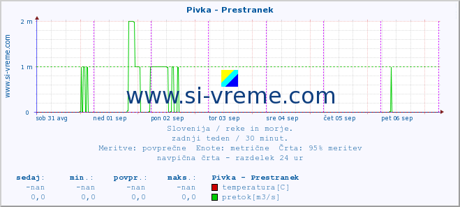 POVPREČJE :: Pivka - Prestranek :: temperatura | pretok | višina :: zadnji teden / 30 minut.