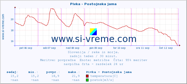 POVPREČJE :: Pivka - Postojnska jama :: temperatura | pretok | višina :: zadnji teden / 30 minut.