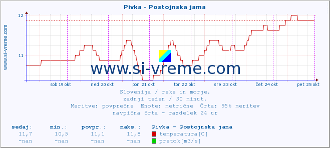 POVPREČJE :: Pivka - Postojnska jama :: temperatura | pretok | višina :: zadnji teden / 30 minut.