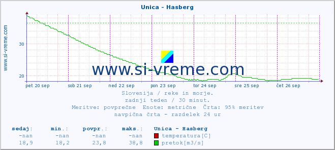 POVPREČJE :: Unica - Hasberg :: temperatura | pretok | višina :: zadnji teden / 30 minut.