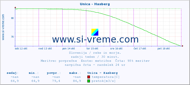 POVPREČJE :: Unica - Hasberg :: temperatura | pretok | višina :: zadnji teden / 30 minut.