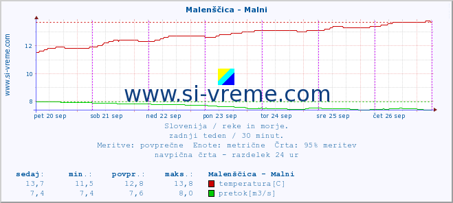 POVPREČJE :: Malenščica - Malni :: temperatura | pretok | višina :: zadnji teden / 30 minut.