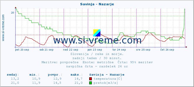 POVPREČJE :: Savinja - Nazarje :: temperatura | pretok | višina :: zadnji teden / 30 minut.