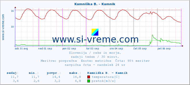 POVPREČJE :: Savinja - Letuš :: temperatura | pretok | višina :: zadnji teden / 30 minut.