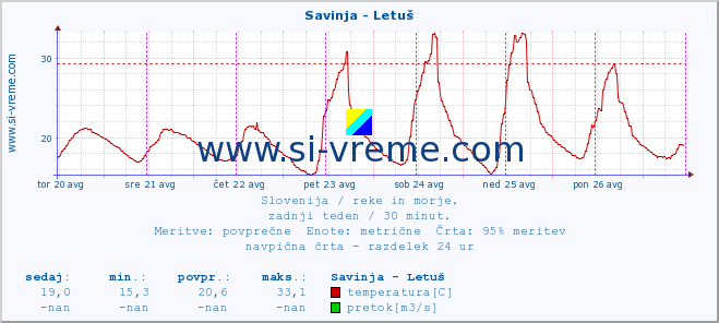 POVPREČJE :: Savinja - Letuš :: temperatura | pretok | višina :: zadnji teden / 30 minut.