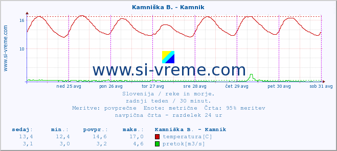 POVPREČJE :: Savinja - Letuš :: temperatura | pretok | višina :: zadnji teden / 30 minut.