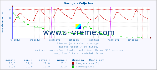 POVPREČJE :: Savinja - Celje brv :: temperatura | pretok | višina :: zadnji teden / 30 minut.