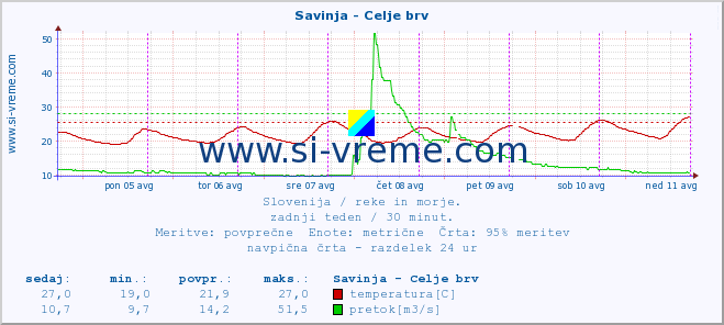 POVPREČJE :: Savinja - Celje brv :: temperatura | pretok | višina :: zadnji teden / 30 minut.