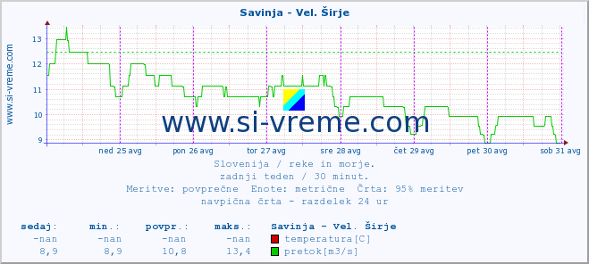 POVPREČJE :: Savinja - Vel. Širje :: temperatura | pretok | višina :: zadnji teden / 30 minut.