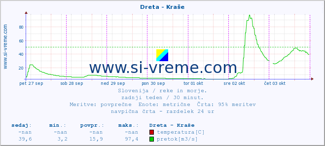 POVPREČJE :: Dreta - Kraše :: temperatura | pretok | višina :: zadnji teden / 30 minut.