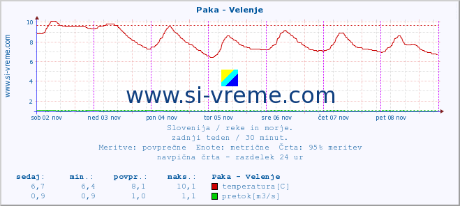 POVPREČJE :: Paka - Velenje :: temperatura | pretok | višina :: zadnji teden / 30 minut.