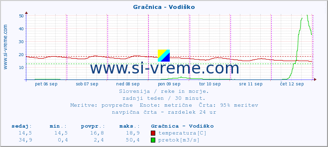 POVPREČJE :: Gračnica - Vodiško :: temperatura | pretok | višina :: zadnji teden / 30 minut.