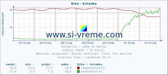 POVPREČJE :: Krka - Soteska :: temperatura | pretok | višina :: zadnji teden / 30 minut.