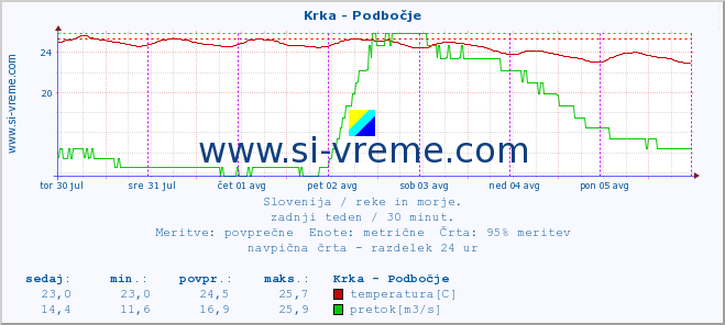 POVPREČJE :: Krka - Podbočje :: temperatura | pretok | višina :: zadnji teden / 30 minut.