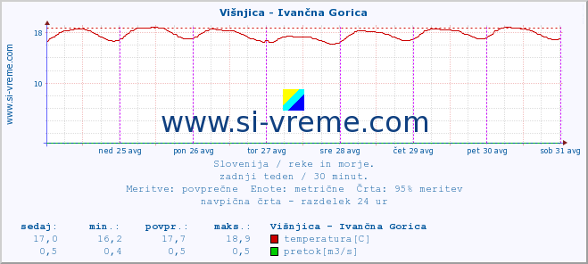 POVPREČJE :: Višnjica - Ivančna Gorica :: temperatura | pretok | višina :: zadnji teden / 30 minut.