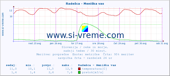 POVPREČJE :: Radešca - Meniška vas :: temperatura | pretok | višina :: zadnji teden / 30 minut.