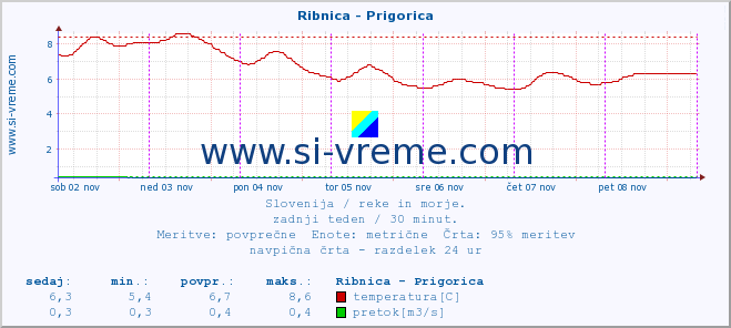 POVPREČJE :: Ribnica - Prigorica :: temperatura | pretok | višina :: zadnji teden / 30 minut.