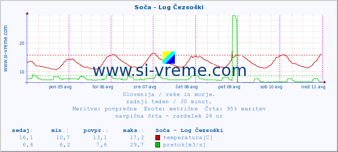 POVPREČJE :: Soča - Log Čezsoški :: temperatura | pretok | višina :: zadnji teden / 30 minut.