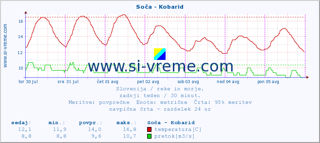 POVPREČJE :: Soča - Kobarid :: temperatura | pretok | višina :: zadnji teden / 30 minut.