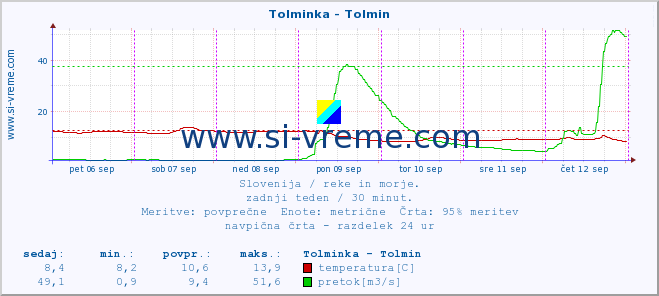 POVPREČJE :: Tolminka - Tolmin :: temperatura | pretok | višina :: zadnji teden / 30 minut.