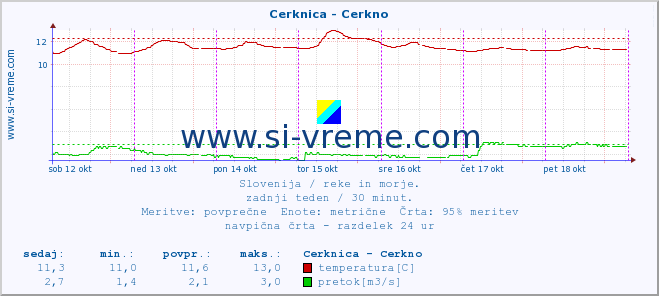 POVPREČJE :: Cerknica - Cerkno :: temperatura | pretok | višina :: zadnji teden / 30 minut.