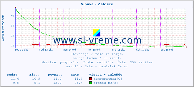 POVPREČJE :: Vipava - Zalošče :: temperatura | pretok | višina :: zadnji teden / 30 minut.