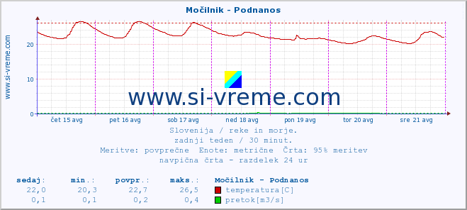 POVPREČJE :: Močilnik - Podnanos :: temperatura | pretok | višina :: zadnji teden / 30 minut.