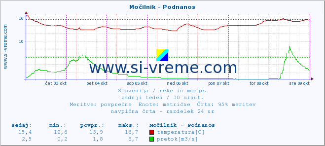 POVPREČJE :: Močilnik - Podnanos :: temperatura | pretok | višina :: zadnji teden / 30 minut.