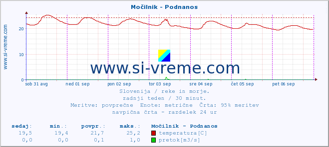 POVPREČJE :: Močilnik - Podnanos :: temperatura | pretok | višina :: zadnji teden / 30 minut.