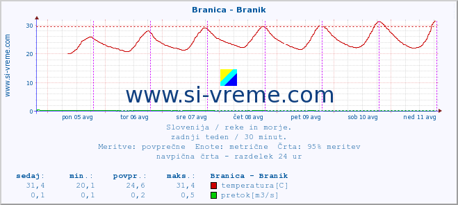 POVPREČJE :: Branica - Branik :: temperatura | pretok | višina :: zadnji teden / 30 minut.