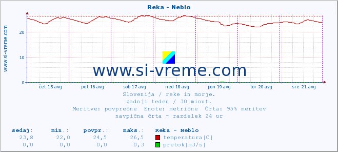 POVPREČJE :: Reka - Neblo :: temperatura | pretok | višina :: zadnji teden / 30 minut.