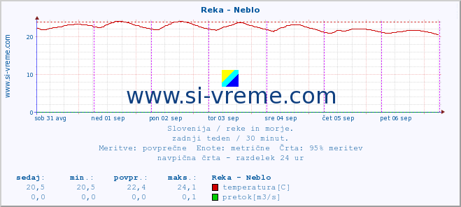 POVPREČJE :: Reka - Neblo :: temperatura | pretok | višina :: zadnji teden / 30 minut.