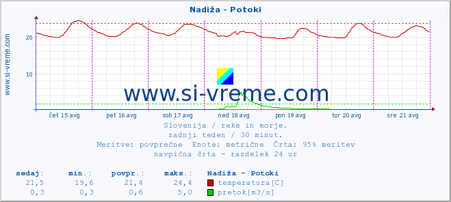 POVPREČJE :: Nadiža - Potoki :: temperatura | pretok | višina :: zadnji teden / 30 minut.