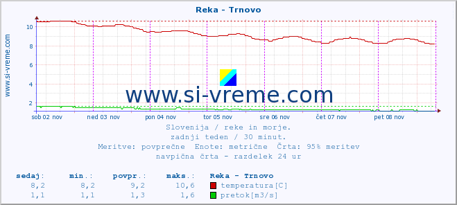 POVPREČJE :: Reka - Trnovo :: temperatura | pretok | višina :: zadnji teden / 30 minut.