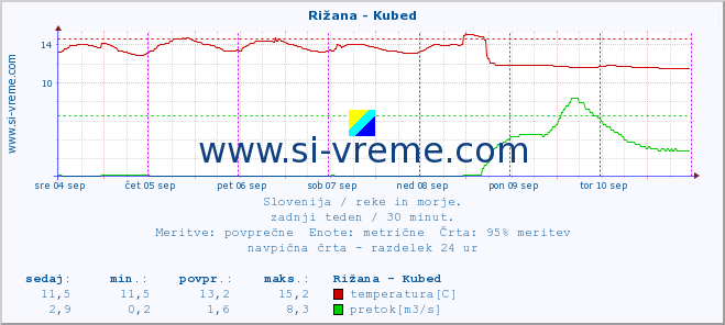 POVPREČJE :: Rižana - Kubed :: temperatura | pretok | višina :: zadnji teden / 30 minut.