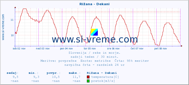 POVPREČJE :: Rižana - Dekani :: temperatura | pretok | višina :: zadnji teden / 30 minut.