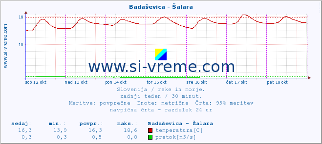 POVPREČJE :: Badaševica - Šalara :: temperatura | pretok | višina :: zadnji teden / 30 minut.