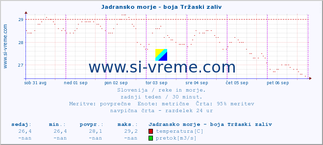 POVPREČJE :: Jadransko morje - boja Tržaski zaliv :: temperatura | pretok | višina :: zadnji teden / 30 minut.