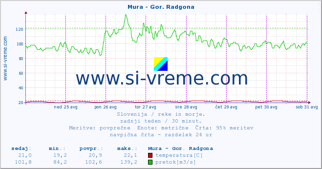 POVPREČJE :: Mura - Gor. Radgona :: temperatura | pretok | višina :: zadnji teden / 30 minut.