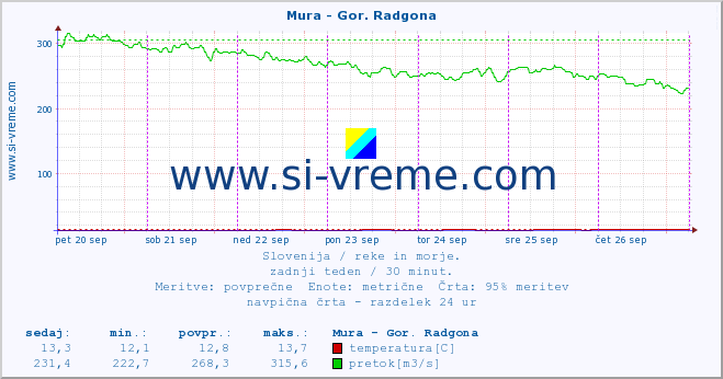 POVPREČJE :: Mura - Gor. Radgona :: temperatura | pretok | višina :: zadnji teden / 30 minut.